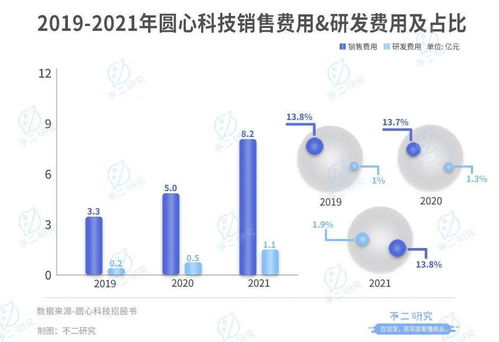 互聯網醫療下半場 圓心科技再戰IPO，3年累虧13億，賣藥撐起9成營收